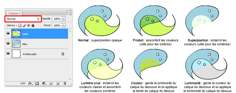 Modes de fusion